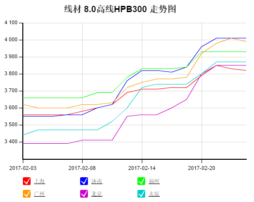 2月份钢材价格走势