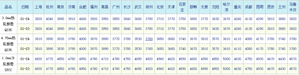 3.0mm热轧板卷Q235价格走势图