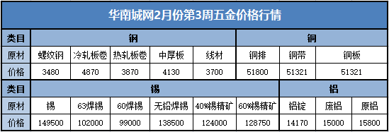 2月份第3周原材料价格走势