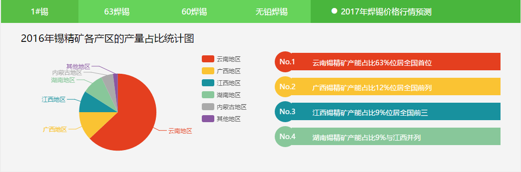 2017年焊锡价格行情预测